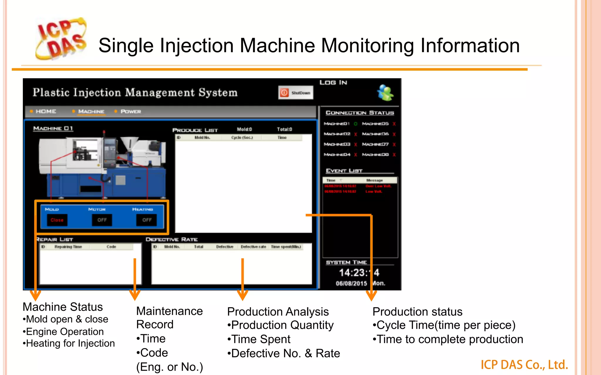 ICP DAS Co., Ltd.
Single Injection Machine Monitoring Information
Production status
• Cycle Time(time per piece)
• Time to complete production
Production Analysis
• Production Quantity
• Time Spent
• Defective No. & Rate
Maintenance
Record
• Time
• Code
(Eng. or No.)
Machine Status
• Mold open & close
• Engine Operation
• Heating for Injection
 