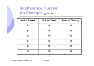 Chapter 3 1©2005 Pearson Education, Inc.
Indifference Curves:
An Example (pp. 65 - 79)
4010H
2010G
4030E
2040D
5010B
3020A
Units of ClothingUnits of FoodMarket Basket
 