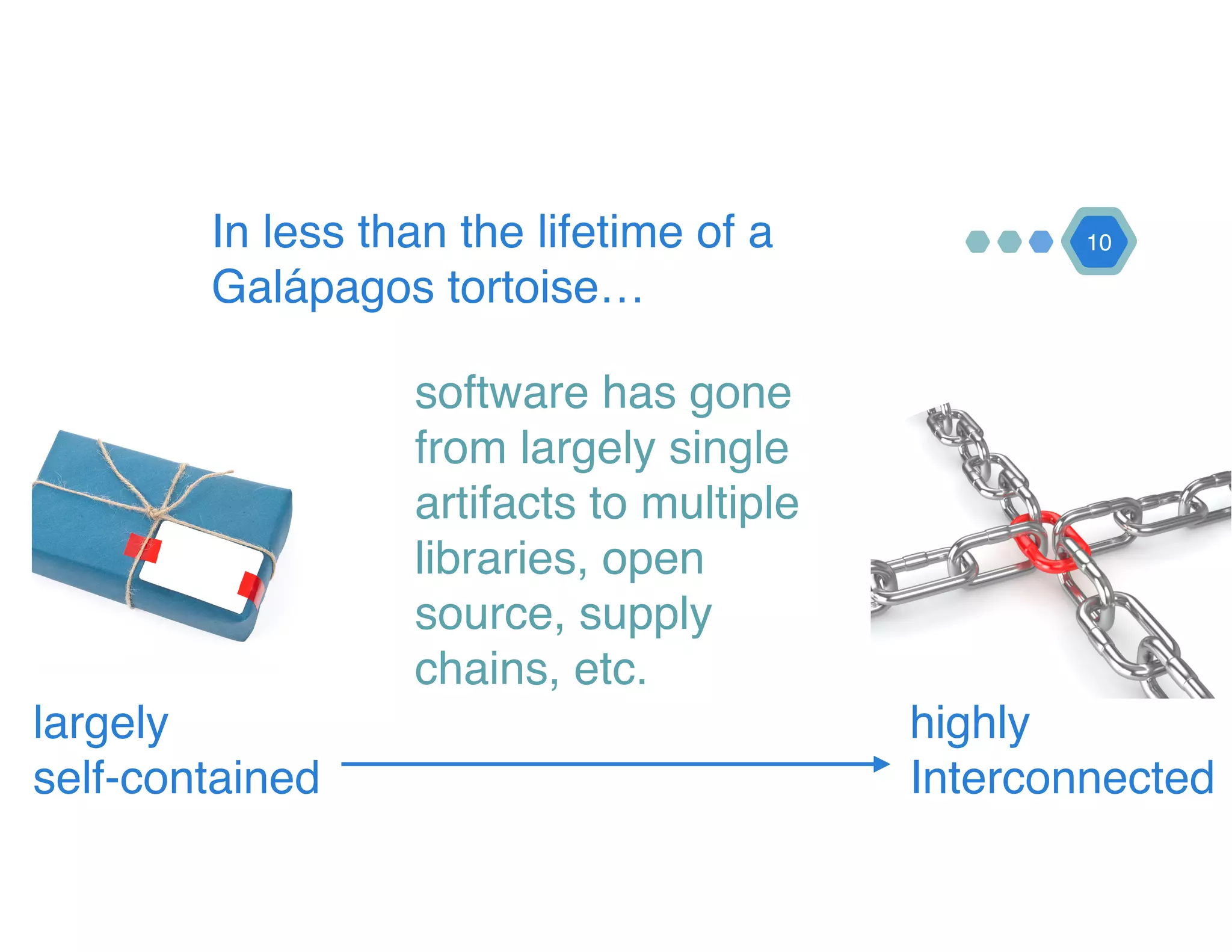 software has gone
from largely single
artifacts to multiple
libraries, open
source, supply
chains, etc.
10In less than the lifetime of a
Galápagos tortoise…
largely 
self-contained
highly
Interconnected
 
