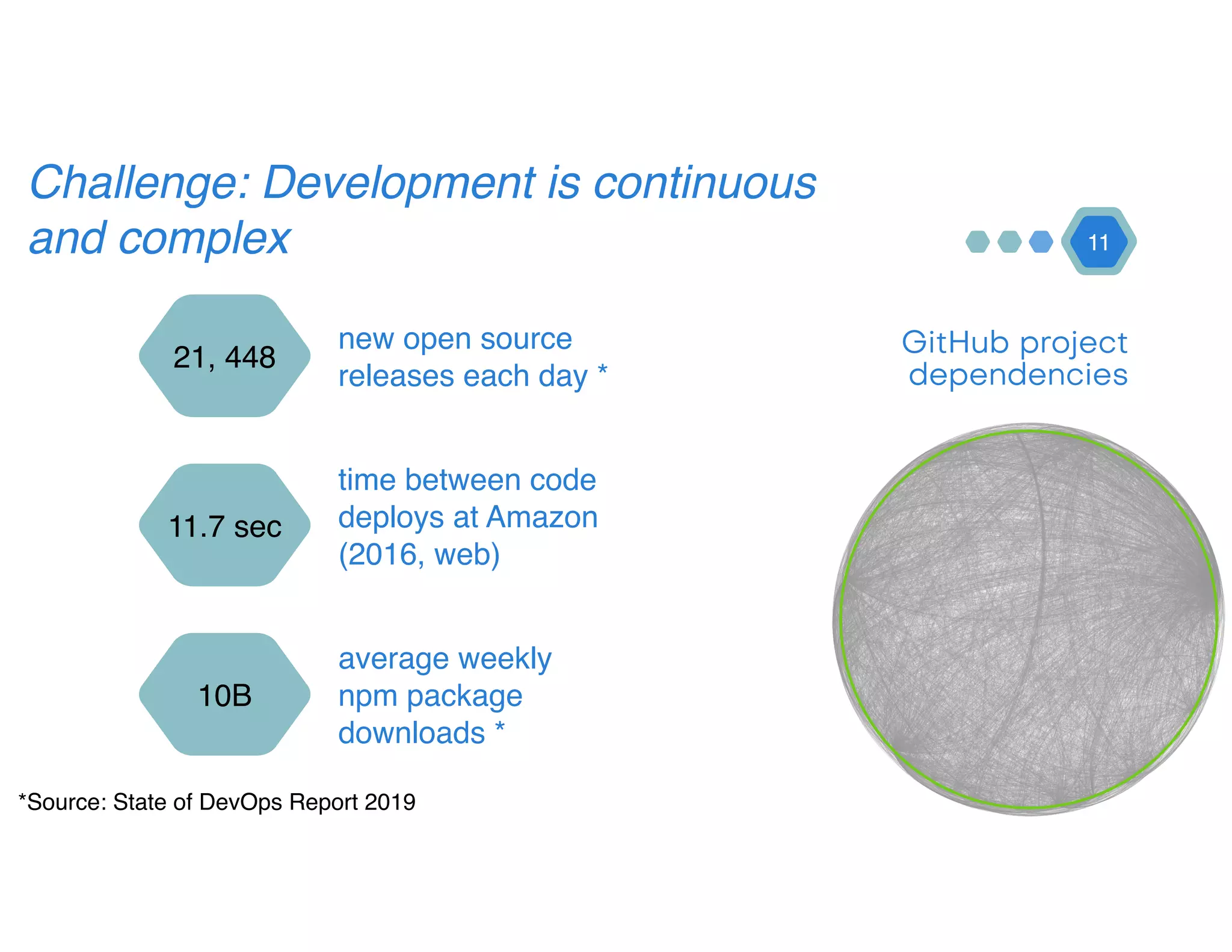 GitHub project
dependencies
11
21, 448
new open source
releases each day *
11.7 sec
time between code
deploys at Amazon
(2016, web)
10B
average weekly
npm package
downloads *
Challenge: Development is continuous
and complex
*Source: State of DevOps Report 2019
 