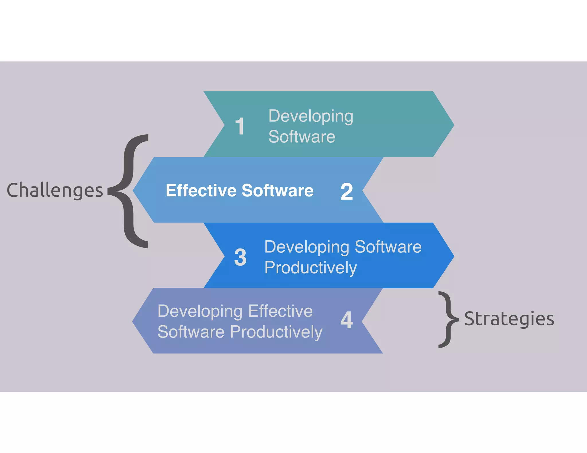 1
3
Developing 
Software
Developing Software
Productively
Effective Software
4
2
Developing Effective
Software Productively
Challenges
Strategies
{
}
 