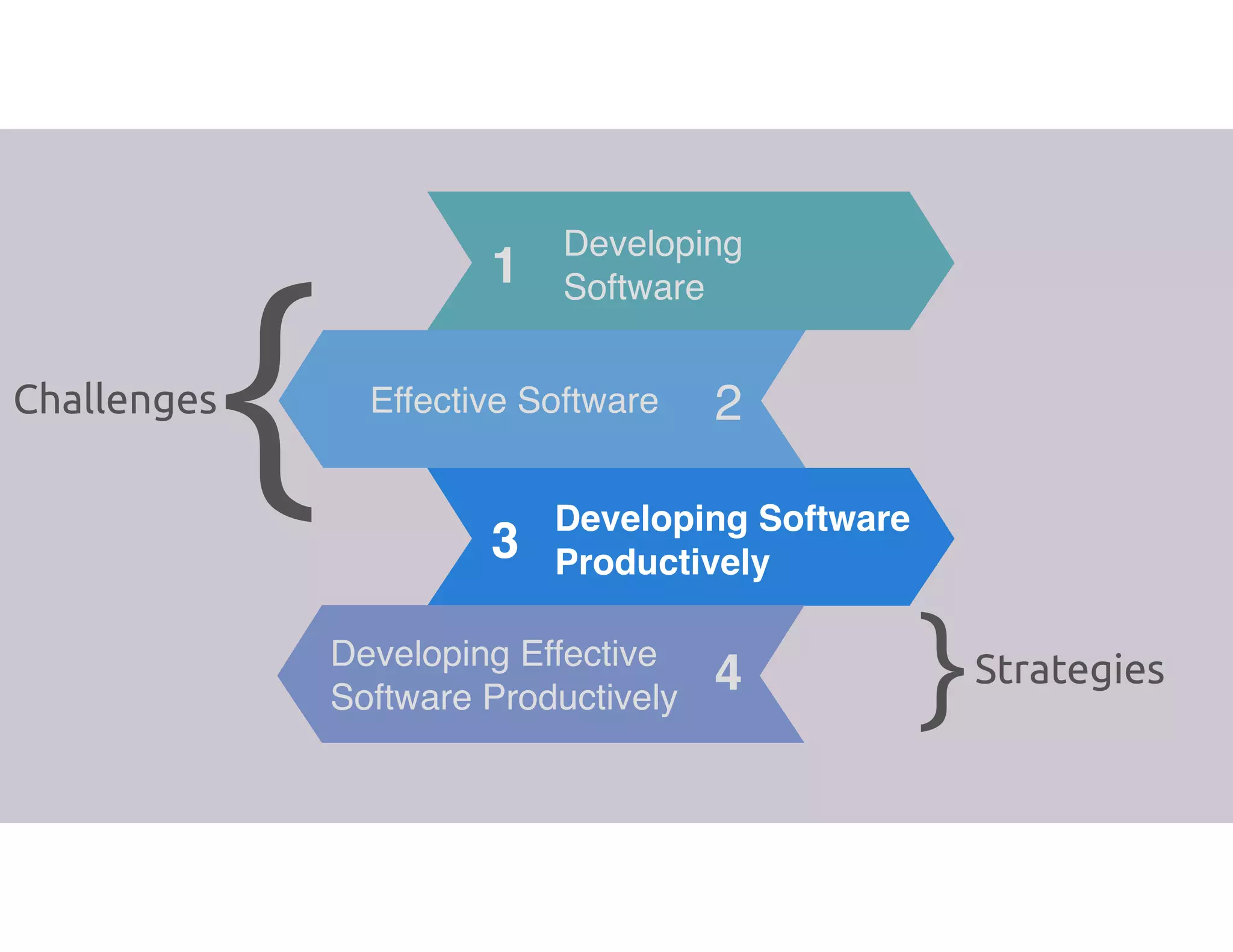 1
3
Developing 
Software
Developing Software
Productively
Effective Software
4
2
Developing Effective
Software Productively
Challenges
Strategies
{
}
 