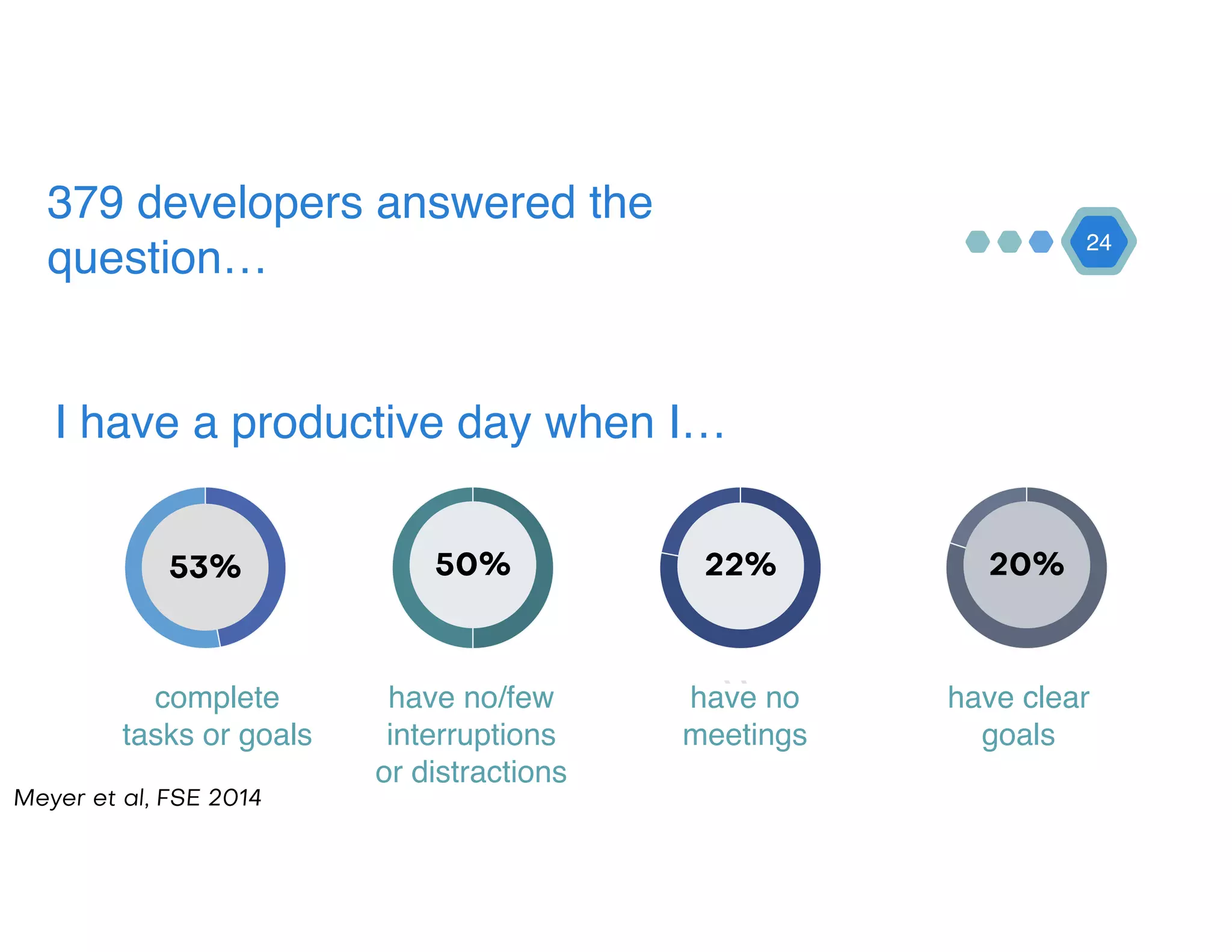 24
379 developers answered the
question…
I have a productive day when I…
53% 50% 22%

20%
complete
tasks or goals
have no/few
interruptions
or distractions
have no
meetings
have clear
goals
Meyer et al, FSE 2014
 