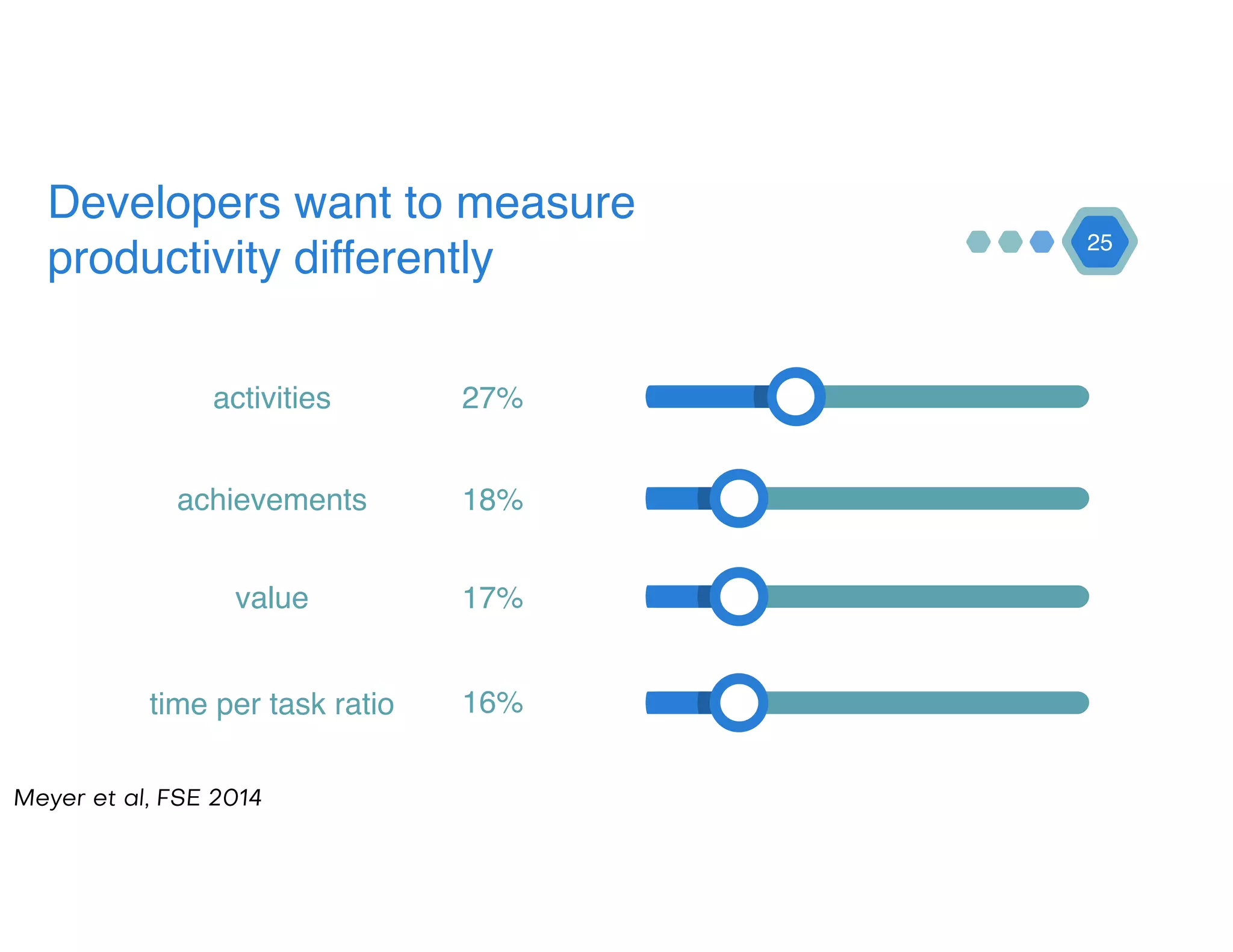 25
Developers want to measure
productivity differently
activities
achievements
value
time per task ratio
27%
18%
17%
16%
Meyer et al, FSE 2014
 