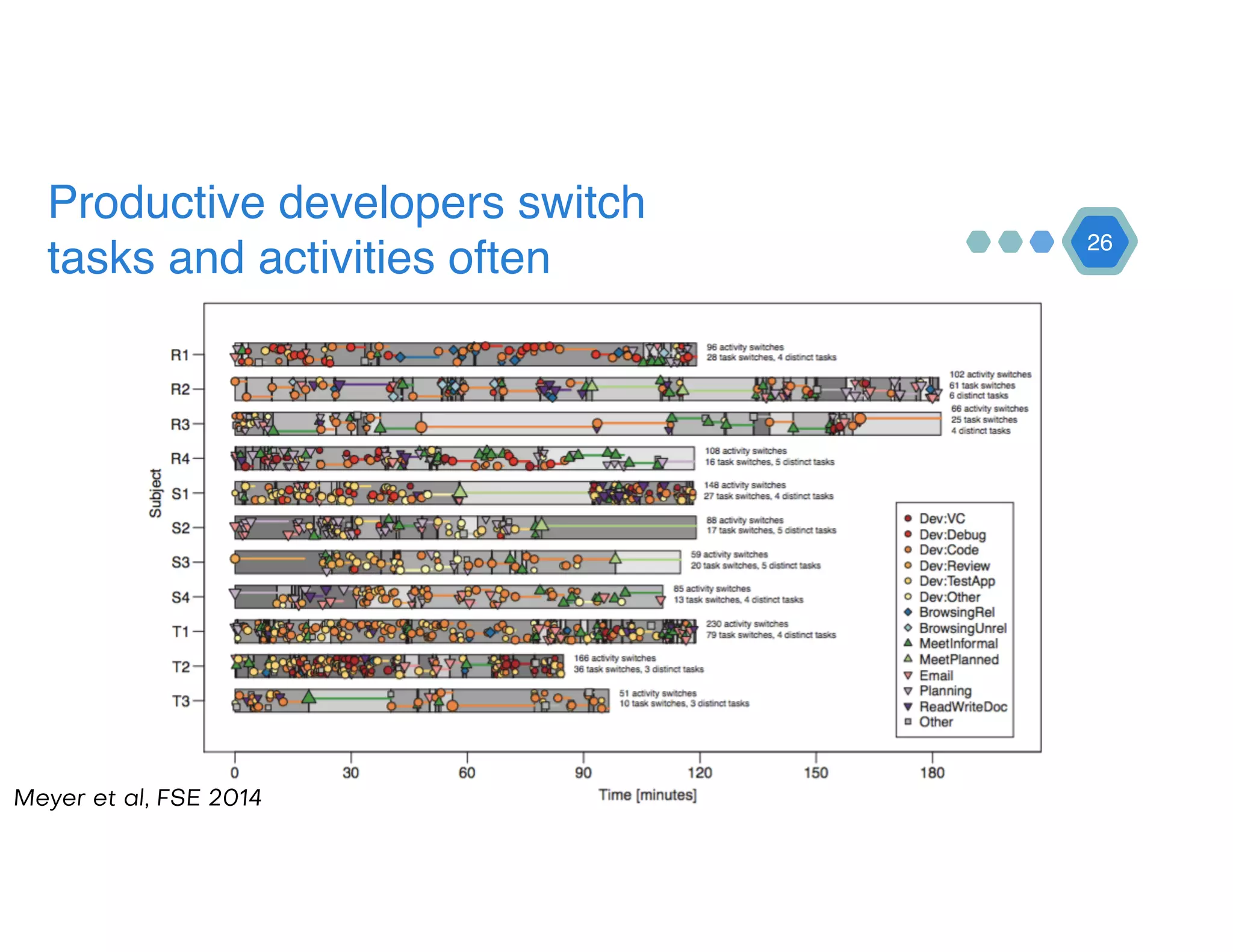 26
Productive developers switch
tasks and activities often
Meyer et al, FSE 2014
 
