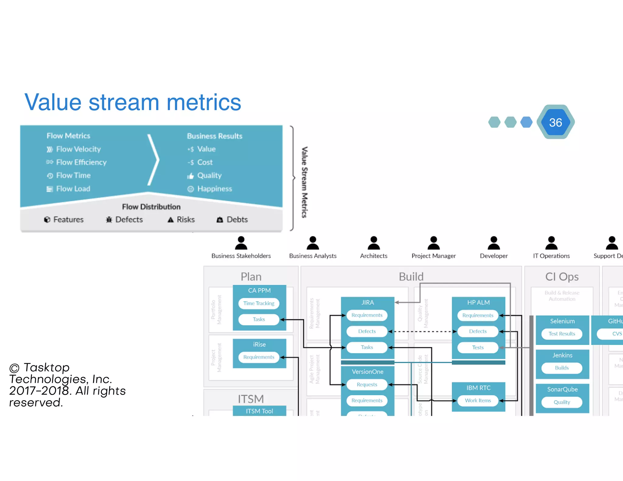 Value stream metrics 
36
© Tasktop
Technologies, Inc.
2017-2018. All rights
reserved.
 