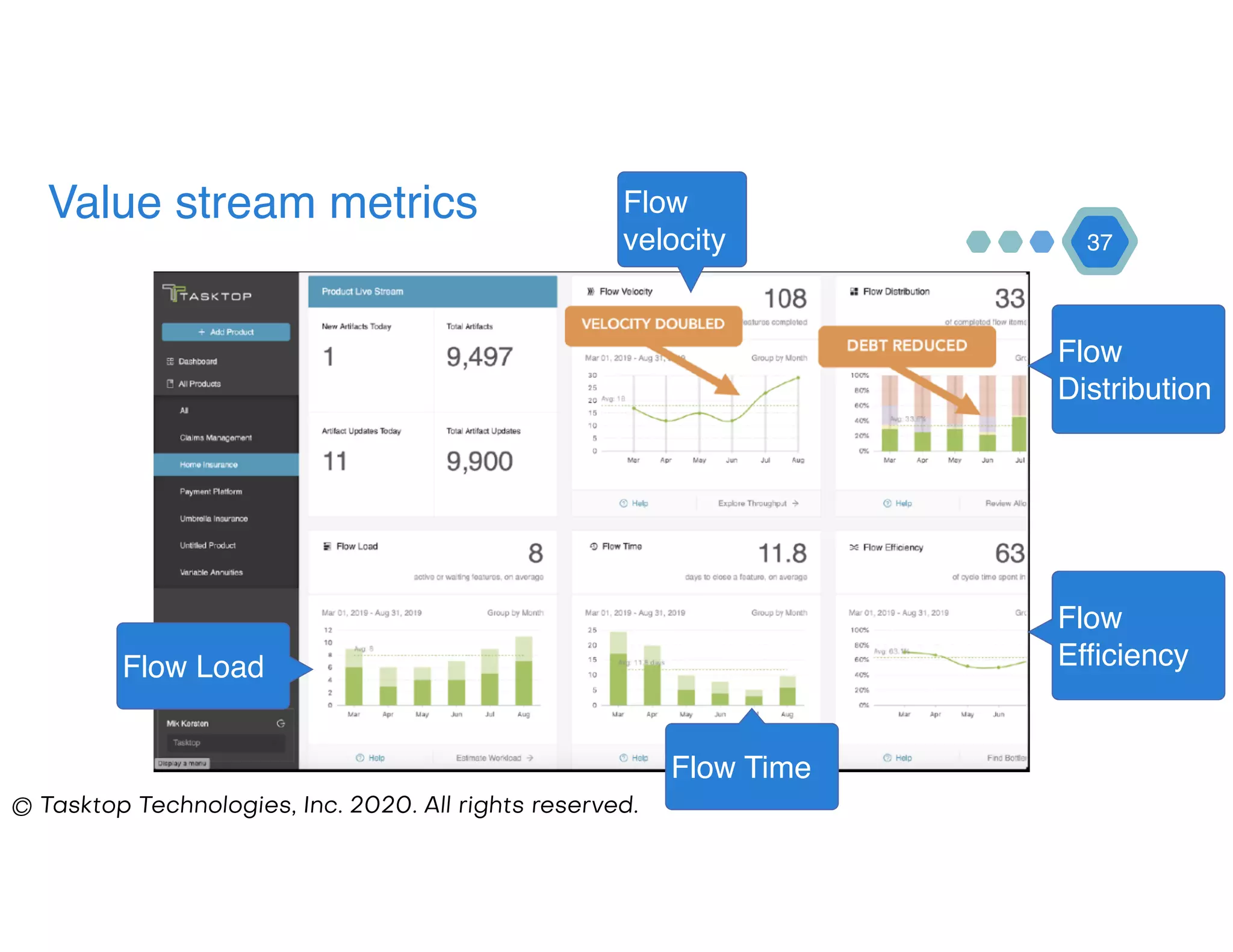 Value stream metrics 
37
© Tasktop Technologies, Inc. 2020. All rights reserved.
Flow
velocity
Flow
Distribution
Flow
Efficiency
Flow Time
Flow Load
 