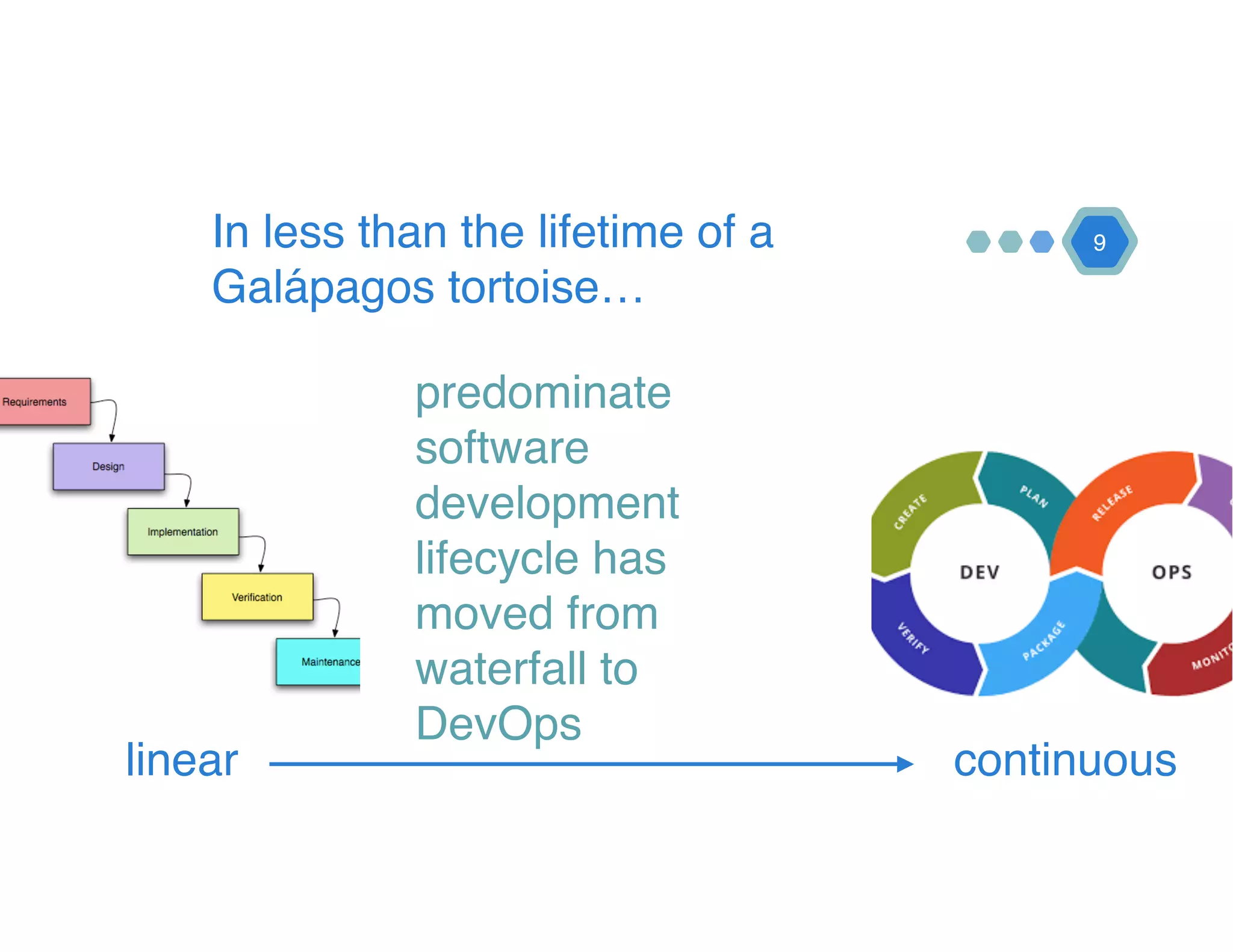 predominate
software
development
lifecycle has
moved from
waterfall to
DevOps
9In less than the lifetime of a
Galápagos tortoise…
linear continuous
 