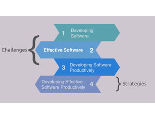 1
3
Developing 
Software
Developing Software
Productively
Effective Software
4
2
Developing Effective
Software Productively
Challenges
Strategies
{
}
 