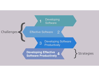 1
3
Developing 
Software
Developing Software
Productively
Effective Software
4
2
Developing Effective
Software Productively
Challenges
Strategies
{
}
 