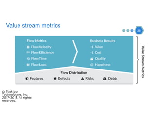 Value stream metrics 
35
© Tasktop
Technologies, Inc.
2017-2018. All rights
reserved.
 