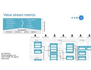 Value stream metrics 
36
© Tasktop
Technologies, Inc.
2017-2018. All rights
reserved.
 