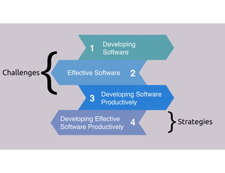 1
3
Developing 
Software
Developing Software
Productively
Effective Software
4
2
Developing Effective
Software Productively
Challenges
Strategies
{
}
 