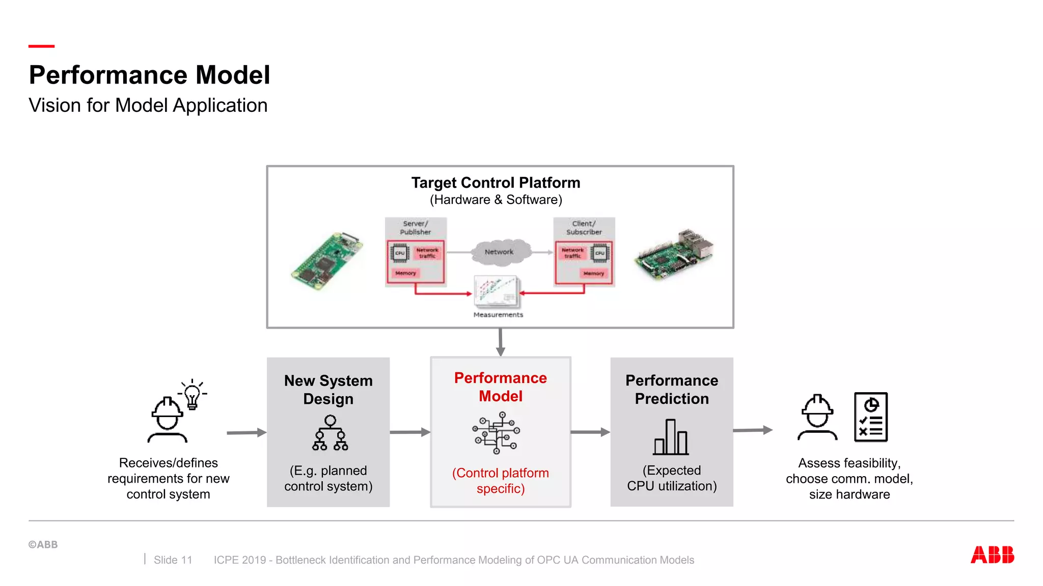 —
Performance Model
ICPE 2019 - Bottleneck Identification and Performance Modeling of OPC UA Communication ModelsSlide 11
Vision for Model Application
Performance
Model
(Control platform
specific)
New System
Design
(E.g. planned
control system)
Performance
Prediction
(Expected
CPU utilization)
Target Control Platform
(Hardware & Software)
Assess feasibility,
choose comm. model,
size hardware
Receives/defines
requirements for new
control system
 
