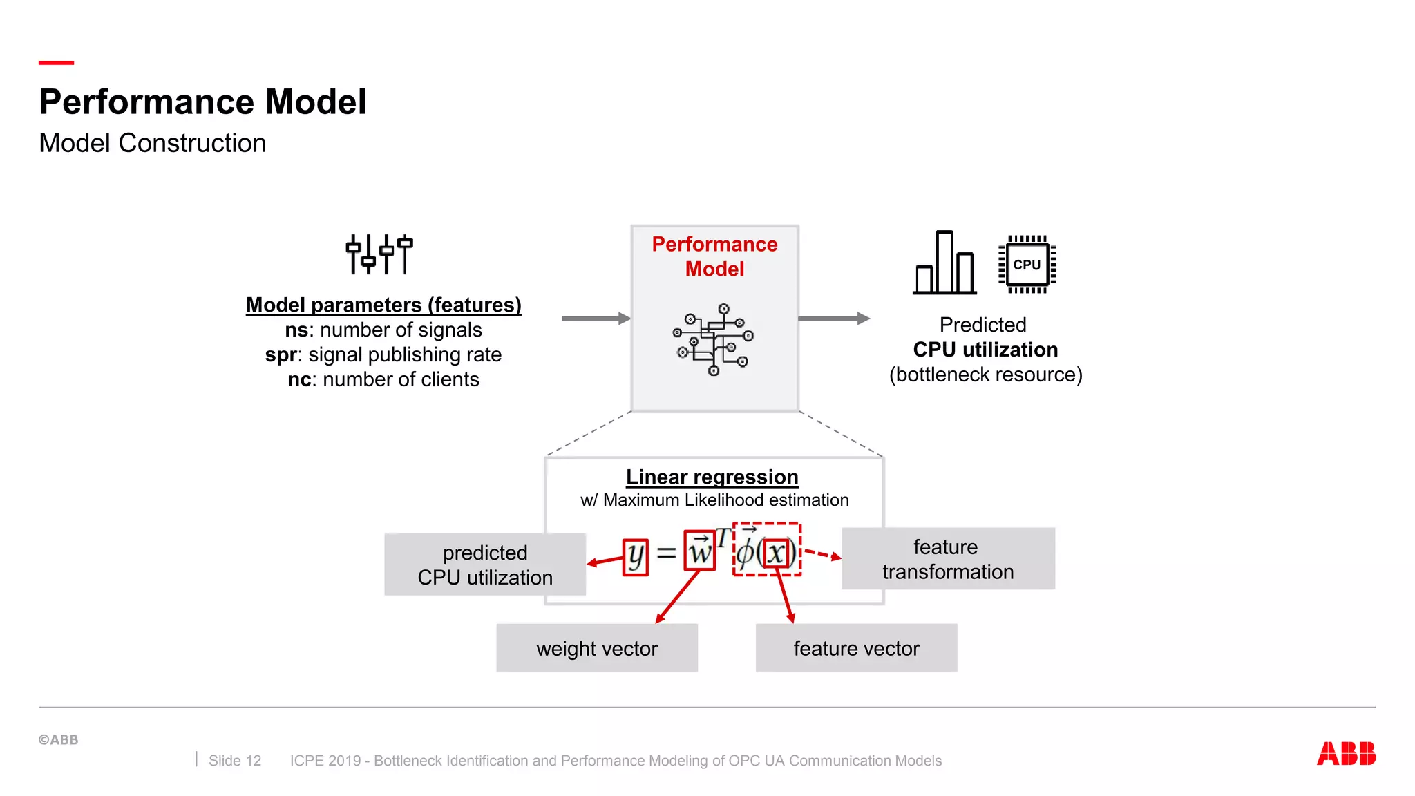 —
Performance Model
ICPE 2019 - Bottleneck Identification and Performance Modeling of OPC UA Communication ModelsSlide 12
Model Construction
Performance
Model
Predicted
CPU utilization
(bottleneck resource)
CPU
Model parameters (features)
ns: number of signals
spr: signal publishing rate
nc: number of clients
feature
transformation
weight vector feature vector
predicted
CPU utilization
Linear regression
w/ Maximum Likelihood estimation
 