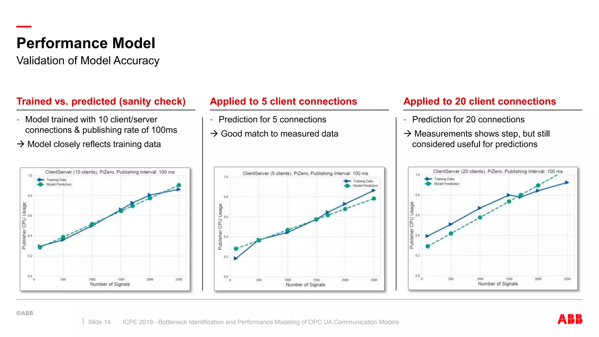 —
Performance Model
ICPE 2019 - Bottleneck Identification and Performance Modeling of OPC UA Communication ModelsSlide 14
Trained vs. predicted (sanity check)
– Model trained with 10 client/server
connections & publishing rate of 100ms
 Model closely reflects training data
Applied to 5 client connections
– Prediction for 5 connections
 Good match to measured data
Applied to 20 client connections
– Prediction for 20 connections
 Measurements shows step, but still
considered useful for predictions
Validation of Model Accuracy
 