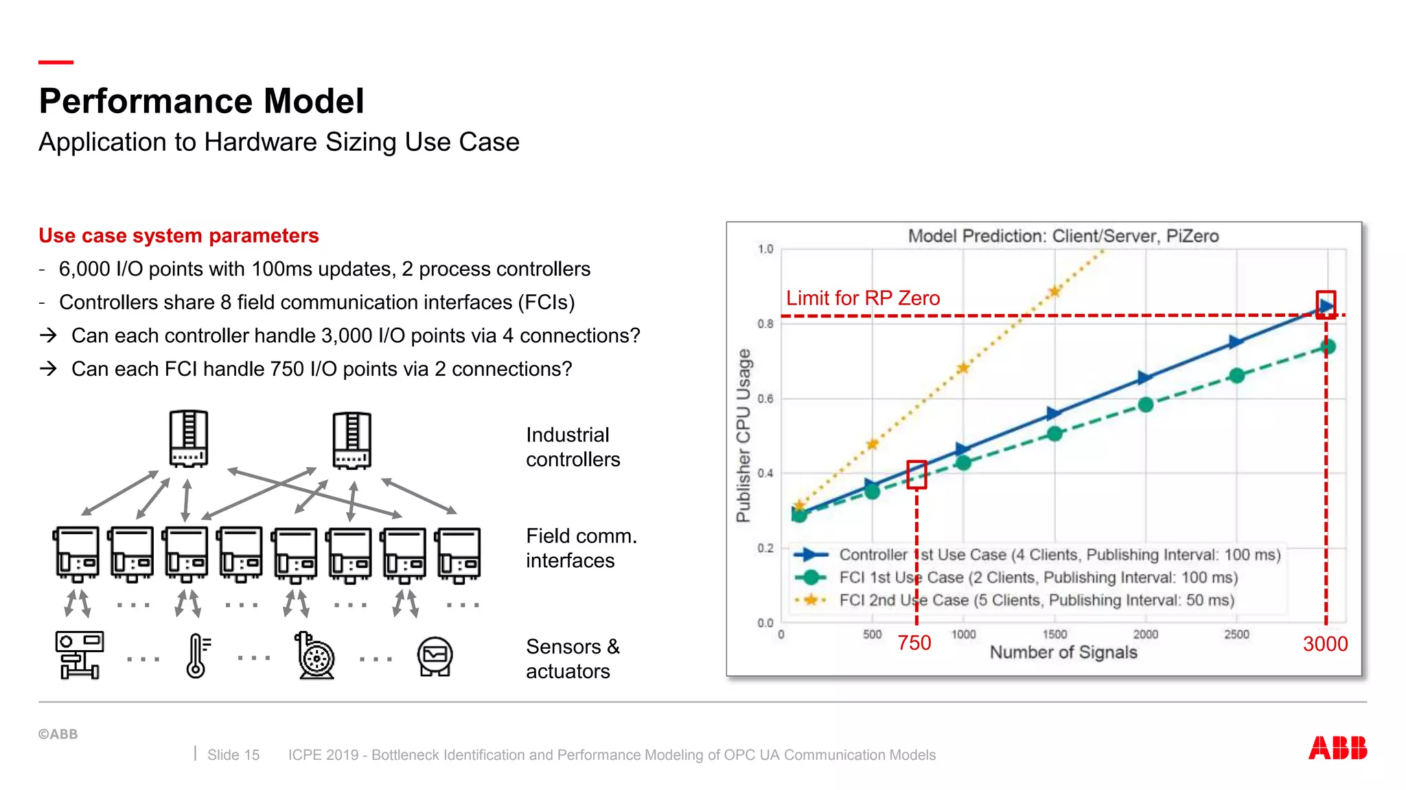 —
Use case system parameters
– 6,000 I/O points with 100ms updates, 2 process controllers
– Controllers share 8 field communication interfaces (FCIs)
 Can each controller handle 3,000 I/O points via 4 connections?
 Can each FCI handle 750 I/O points via 2 connections?
Performance Model
ICPE 2019 - Bottleneck Identification and Performance Modeling of OPC UA Communication ModelsSlide 15
Application to Hardware Sizing Use Case
Limit for RP Zero
Industrial
controllers
Sensors &
actuators
Field comm.
interfaces
… …
………
… …
750 3000
 