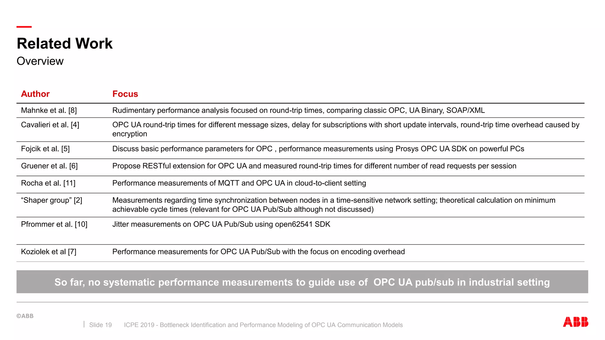 —
Author Focus
Mahnke et al. [8] Rudimentary performance analysis focused on round-trip times, comparing classic OPC, UA Binary, SOAP/XML
Cavalieri et al. [4] OPC UA round-trip times for different message sizes, delay for subscriptions with short update intervals, round-trip time overhead caused by
encryption
Fojcik et al. [5] Discuss basic performance parameters for OPC , performance measurements using Prosys OPC UA SDK on powerful PCs
Gruener et al. [6] Propose RESTful extension for OPC UA and measured round-trip times for different number of read requests per session
Rocha et al. [11] Performance measurements of MQTT and OPC UA in cloud-to-client setting
“Shaper group” [2] Measurements regarding time synchronization between nodes in a time-sensitive network setting; theoretical calculation on minimum
achievable cycle times (relevant for OPC UA Pub/Sub although not discussed)
Pfrommer et al. [10] Jitter measurements on OPC UA Pub/Sub using open62541 SDK
Koziolek et al [7] Performance measurements for OPC UA Pub/Sub with the focus on encoding overhead
Related Work
ICPE 2019 - Bottleneck Identification and Performance Modeling of OPC UA Communication ModelsSlide 19
Overview
So far, no systematic performance measurements to guide use of OPC UA pub/sub in industrial setting
 