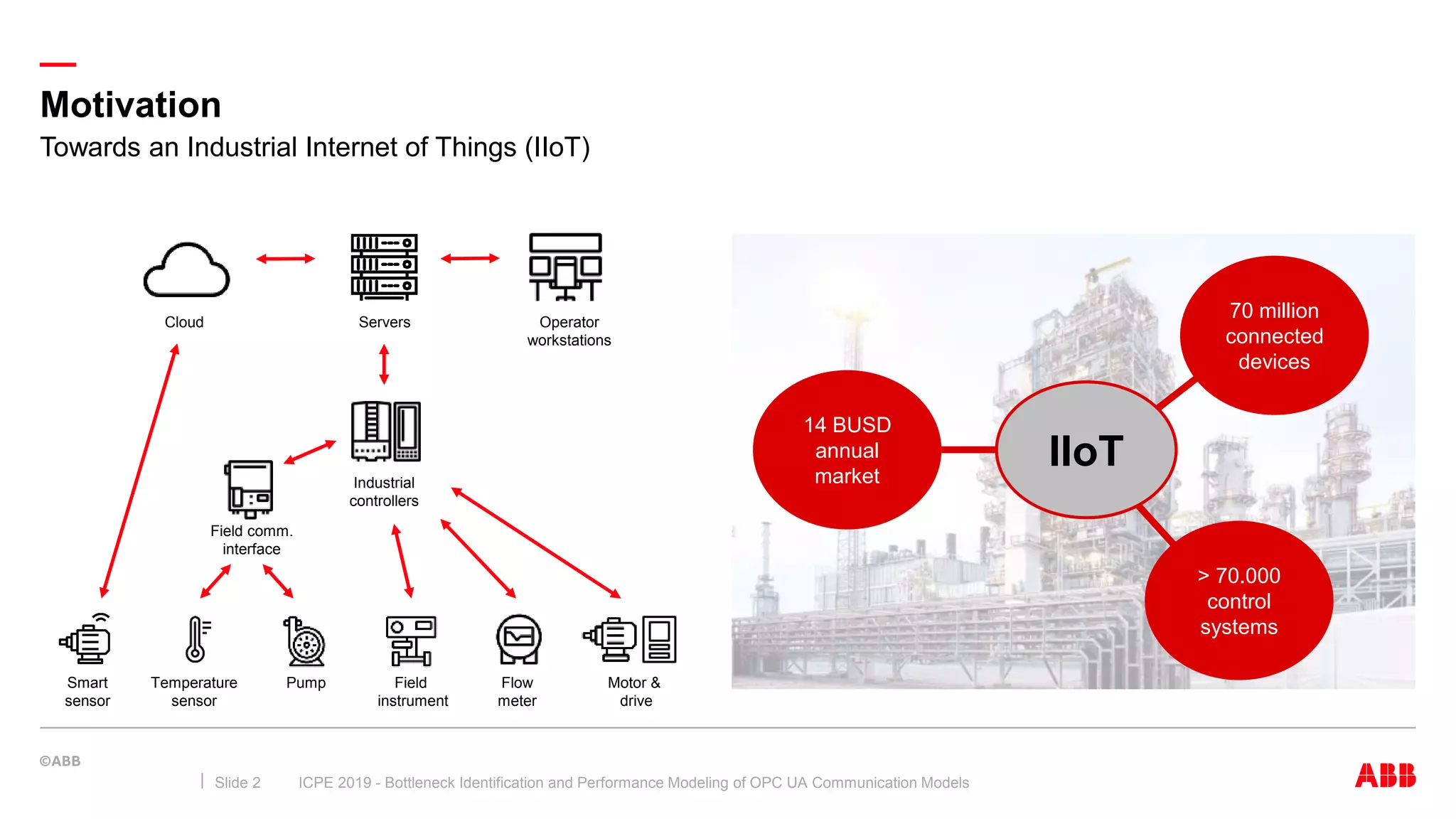—
Motivation
Towards an Industrial Internet of Things (IIoT)
ICPE 2019 - Bottleneck Identification and Performance Modeling of OPC UA Communication ModelsSlide 2
Industrial
controllers
Servers Operator
workstations
Temperature
sensor
Pump Motor &
drive
Field
instrument
Flow
meter
Field comm.
interface
Cloud
Smart
sensor
IIoT
14 BUSD
annual
market
> 70.000
control
systems
70 million
connected
devices
 