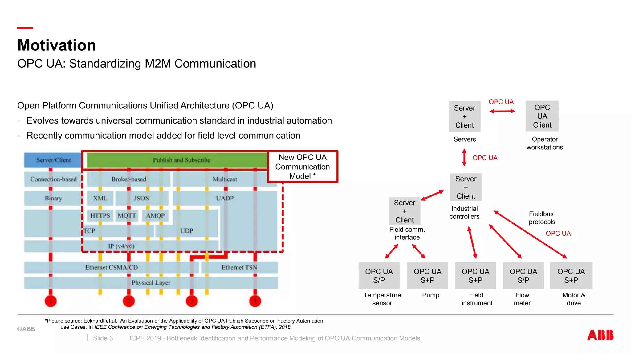 —
Open Platform Communications Unified Architecture (OPC UA)
– Evolves towards universal communication standard in industrial automation
– Recently communication model added for field level communication
Motivation
ICPE 2019 - Bottleneck Identification and Performance Modeling of OPC UA Communication ModelsSlide 3
OPC UA: Standardizing M2M Communication
Industrial
controllers
Servers Operator
workstations
Temperature
sensor
Pump Motor &
drive
Field
instrument
Flow
meter
Field comm.
interface
*Picture source: Eckhardt et al.: An Evaluation of the Applicability of OPC UA Publish Subscribe on Factory Automation
use Cases. In IEEE Conference on Emerging Technologies and Factory Automation (ETFA), 2018.
OPC UA
OPC UA
Fieldbus
protocols
OPC UA
OPC UA
S/P
OPC UA
S+P
OPC UA
S+P
OPC UA
S/P
OPC UA
S+P
Server
+
Client
Server
+
Client
Server
+
Client
OPC
UA
Client
New OPC UA
Communication
Model *
 