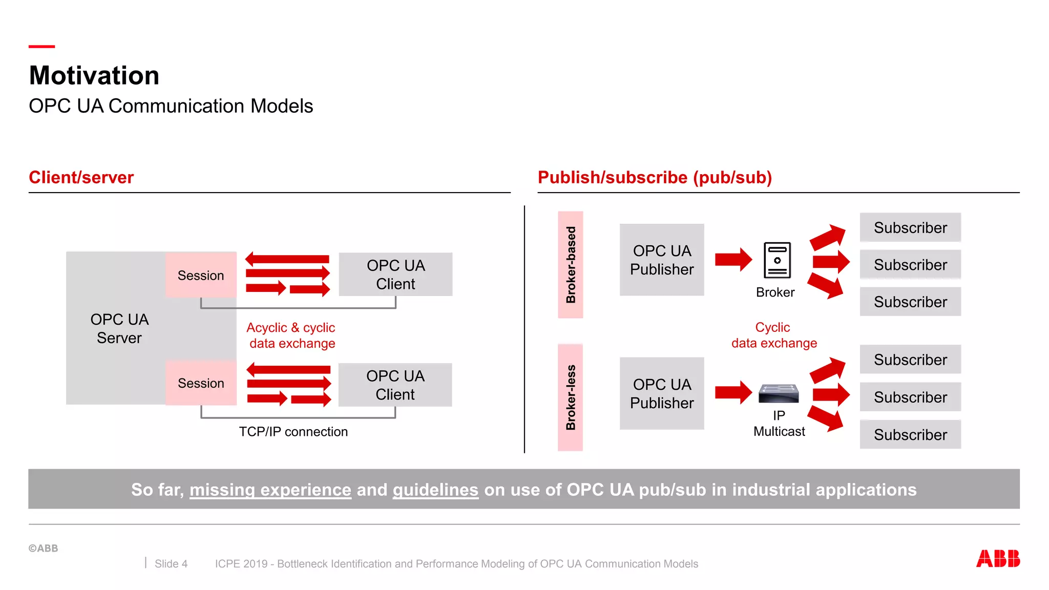—
Motivation
ICPE 2019 - Bottleneck Identification and Performance Modeling of OPC UA Communication ModelsSlide 4
Client/server Publish/subscribe (pub/sub)
So far, missing experience and guidelines on use of OPC UA pub/sub in industrial applications
OPC UA Communication Models
OPC UA
Server
OPC UA
Client
OPC UA
Publisher
Subscriber
Subscriber
SubscriberTCP/IP connection
IP
Multicast
OPC UA
Client
Acyclic & cyclic
data exchange
OPC UA
Publisher
Subscriber
Subscriber
Subscriber
Broker
Cyclic
data exchange
Broker-basedBroker-less
Session
Session
 