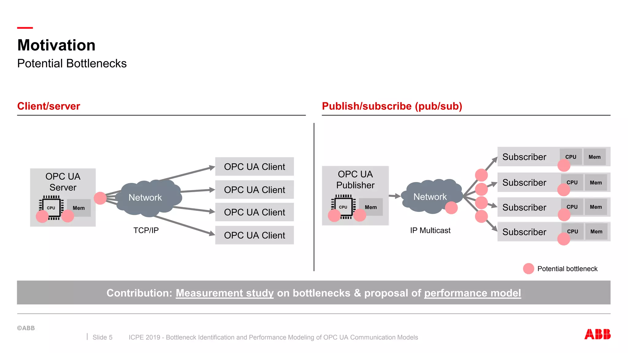 —
Motivation
ICPE 2019 - Bottleneck Identification and Performance Modeling of OPC UA Communication ModelsSlide 5
Client/server Publish/subscribe (pub/sub)
Contribution: Measurement study on bottlenecks & proposal of performance model
Potential Bottlenecks
OPC UA
Server
OPC UA Client
OPC UA Client
OPC UA Client
OPC UA Client
CPU Mem
Network
OPC UA
Publisher
Subscriber
Subscriber
Subscriber
Subscriber
CPU Mem
CPU Mem
CPU Mem
CPU Mem
Network
Potential bottleneck
IP MulticastTCP/IP
CPU Mem
 