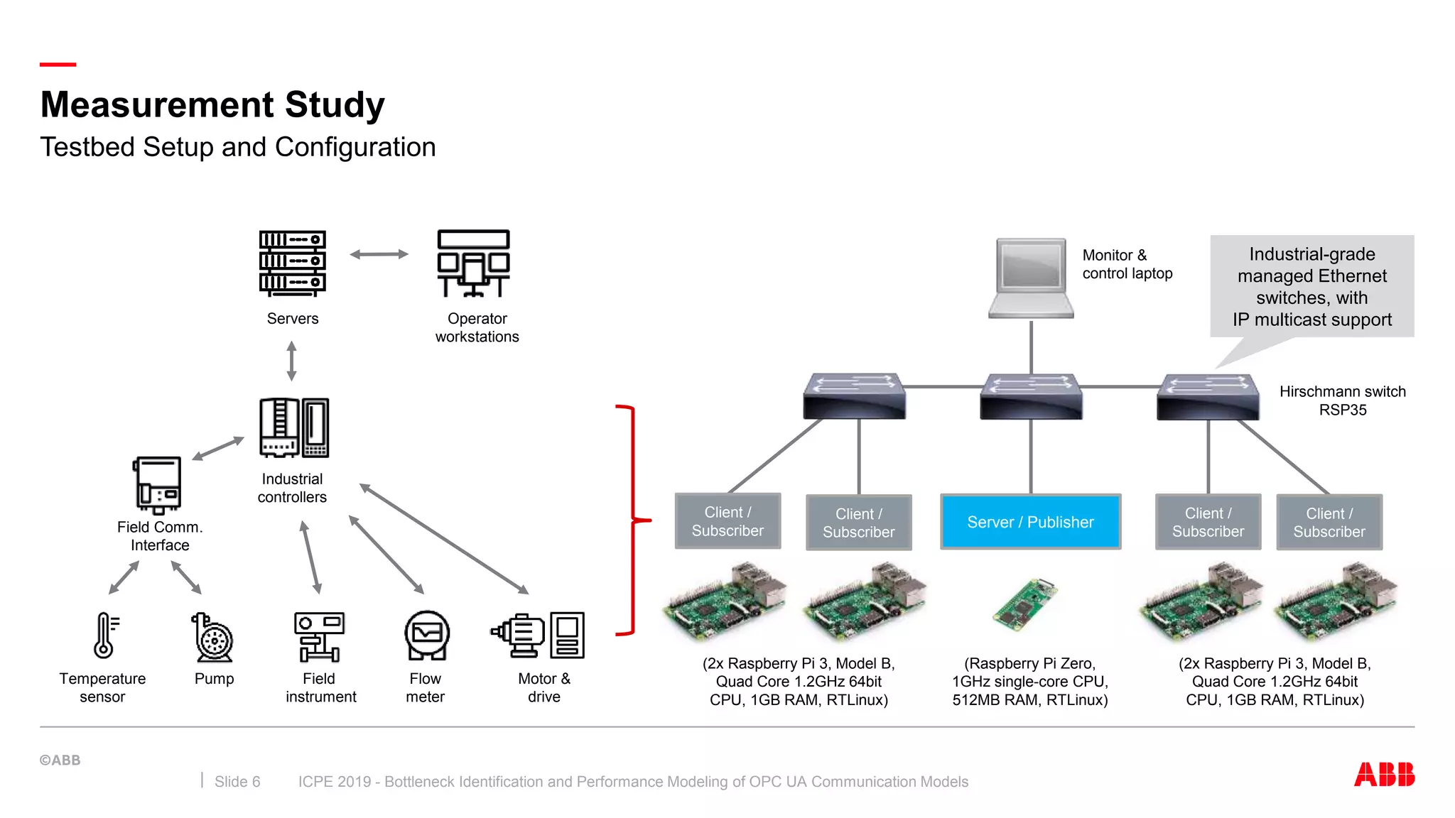 —
Measurement Study
ICPE 2019 - Bottleneck Identification and Performance Modeling of OPC UA Communication ModelsSlide 6
Testbed Setup and Configuration
Industrial-grade
managed Ethernet
switches, with
IP multicast support
Monitor &
control laptop
Server / Publisher
Client /
Subscriber
(2x Raspberry Pi 3, Model B,
Quad Core 1.2GHz 64bit
CPU, 1GB RAM, RTLinux)
(Raspberry Pi Zero,
1GHz single-core CPU,
512MB RAM, RTLinux)
Hirschmann switch
RSP35
(2x Raspberry Pi 3, Model B,
Quad Core 1.2GHz 64bit
CPU, 1GB RAM, RTLinux)
Client /
Subscriber
Client /
Subscriber
Client /
Subscriber
Industrial
controllers
Servers Operator
workstations
Temperature
sensor
Pump Motor &
drive
Field
instrument
Flow
meter
Field Comm.
Interface
 