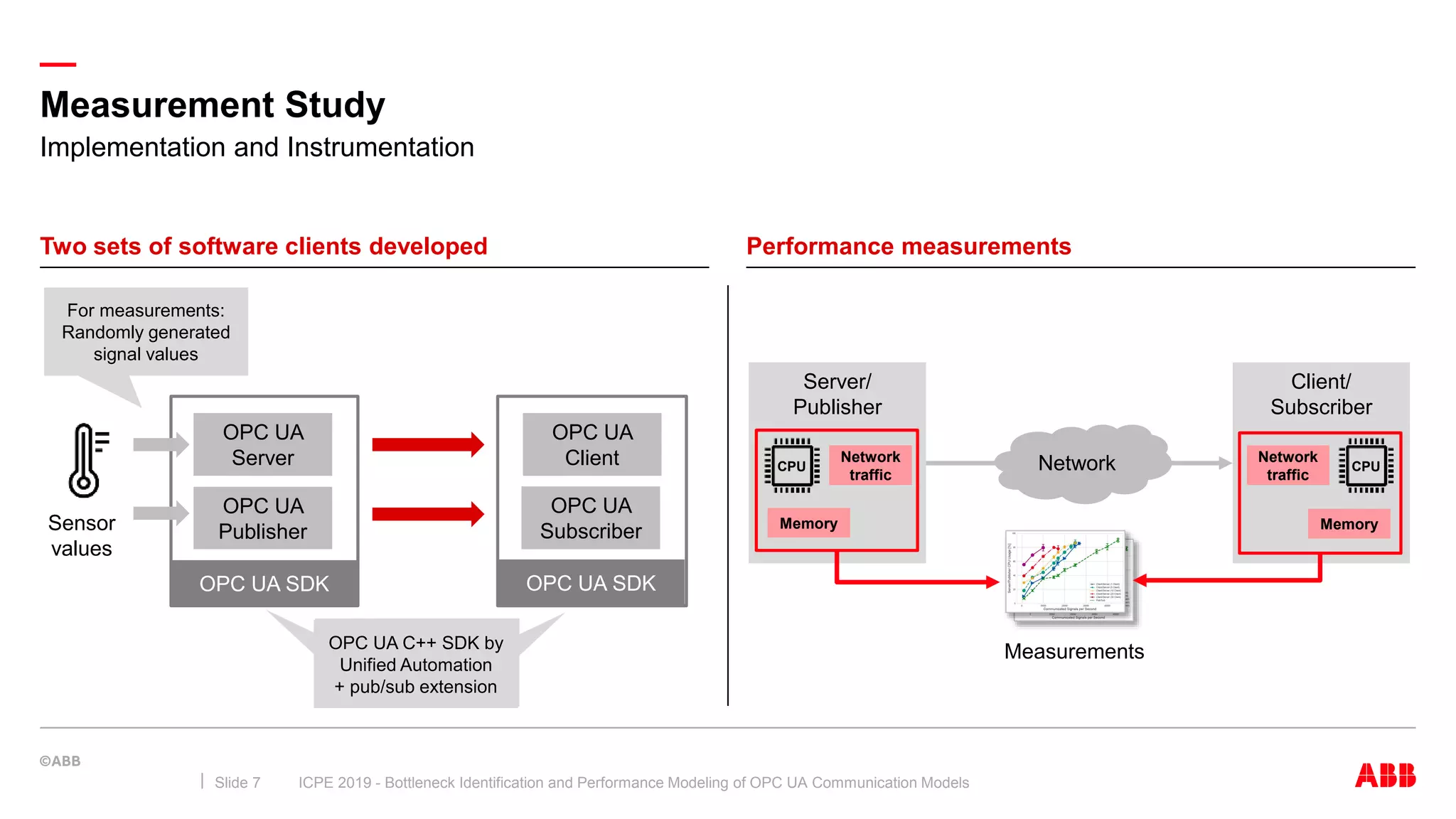 —
Measurement Study
ICPE 2019 - Bottleneck Identification and Performance Modeling of OPC UA Communication ModelsSlide 7
Two sets of software clients developed Performance measurements
Implementation and Instrumentation
OPC UA
Server
OPC UA
Client
OPC UA
Publisher
OPC UA
Subscriber
OPC UA SDK OPC UA SDK
Sensor
values
Server/
Publisher
Client/
Subscriber
Memory
NetworkCPU
Network
traffic
Memory
CPU
Network
traffic
Measurements
For measurements:
Randomly generated
signal values
OPC UA C++ SDK by
Unified Automation
+ pub/sub extension
OPC UA C++ SDK by
Unified Automation
+ pub/sub extension
 