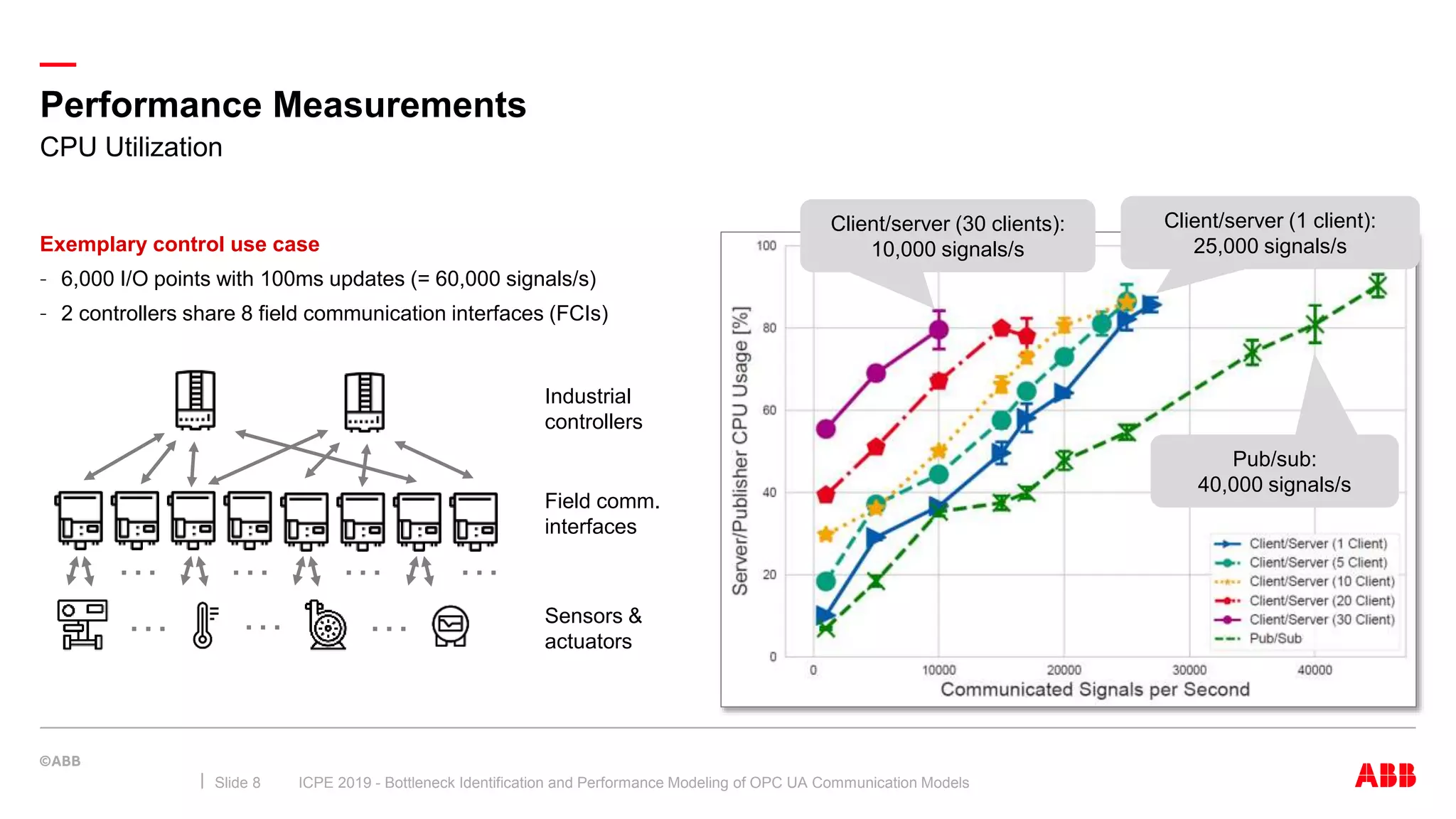 —
Performance Measurements
ICPE 2019 - Bottleneck Identification and Performance Modeling of OPC UA Communication ModelsSlide 8
CPU Utilization
Pub/sub:
40,000 signals/s
Client/server (1 client):
25,000 signals/s
Client/server (30 clients):
10,000 signals/sExemplary control use case
– 6,000 I/O points with 100ms updates (= 60,000 signals/s)
– 2 controllers share 8 field communication interfaces (FCIs)
Industrial
controllers
Sensors &
actuators
Field comm.
interfaces
… …
………
… …
 