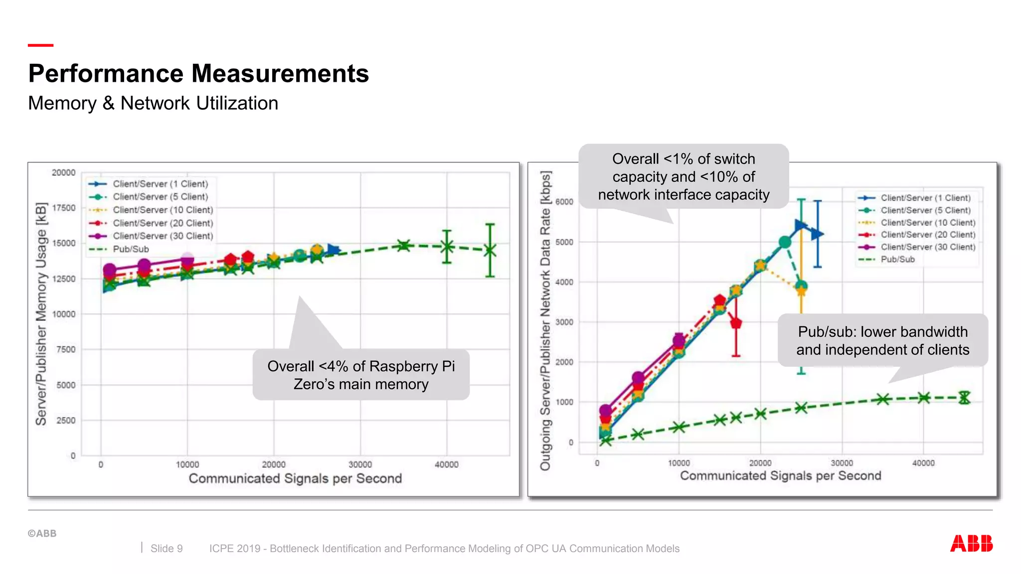 —
Performance Measurements
ICPE 2019 - Bottleneck Identification and Performance Modeling of OPC UA Communication ModelsSlide 9
Memory & Network Utilization
Overall <4% of Raspberry Pi
Zero’s main memory
Overall <1% of switch
capacity and <10% of
network interface capacity
Pub/sub: lower bandwidth
and independent of clients
 