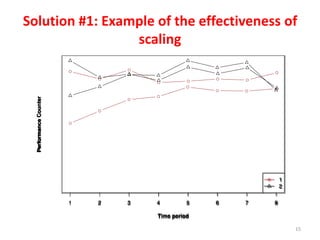 Solution #1: Example of the effectiveness of
scaling
15
 