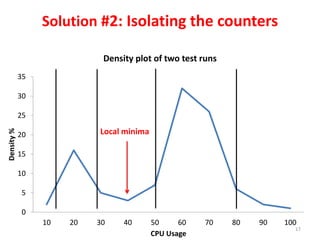 0
5
10
15
20
25
30
35
10 20 30 40 50 60 70 80 90 100
Density%
CPU Usage
Density plot of two test runs
Solution #2: Isolating the counters
17
Local minima
 