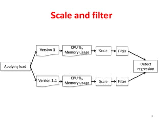 Scale and filter
18
Applying load
Version 1.1
Version 1
CPU %,
Memory usage
CPU %,
Memory usage
Detect
regression
Scale
Scale
Filter
Filter
 