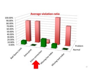 22
Normal
Problem0.00%
10.00%
20.00%
30.00%
40.00%
50.00%
60.00%
70.00%
80.00%
90.00%
100.00%
Average violation ratio
 