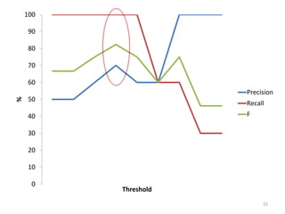 25
0
10
20
30
40
50
60
70
80
90
100
%
Threshold
Precision
Recall
F
 