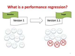What is a performance regression?
3
Version 1 Version 1.1

Baseline Target
 