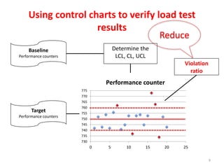 Using control charts to verify load test
results
9
Baseline
Performance counters
Target
Performance counters
Determine the
LCL, CL, UCL
730
735
740
745
750
755
760
765
770
775
0 5 10 15 20 25
Performance counter
Violation
ratio
Reduce
 
