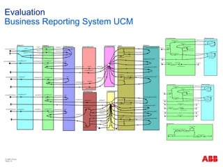 Evaluation
Business Reporting System UCM
© ABB Group
Slide 15
 
