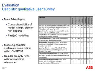 Evaluation
Usability: qualitative user survey
 Main Advantages
 Comprehensibility of
model is high, also for
non-experts...