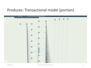 Produces: Transactional model (portion)
23/03/2016 Performance Assurance Pty Ltd 10
 