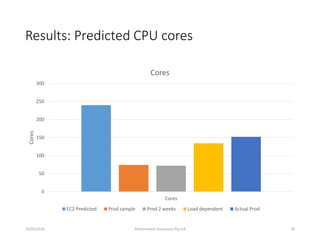 Results: Predicted CPU cores
0
50
100
150
200
250
300
Cores
Cores
Cores
EC2 Predicted Prod sample Prod 2 weeks Load dependent Actual Prod
23/03/2016 Performance Assurance Pty Ltd 29
 
