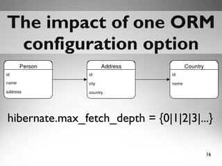 16
The impact of one ORMThe impact of one ORM
configuration optionconfiguration option
hibernate.max_fetch_depth = {0|1|2|...