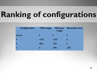 41
Ranking of configurationsRanking of configurations
Configuration CPU usage Memory
usage
Execution time
Default 0 0 0
A +50% +50% 0
B -80% -20% 0
C 0 -80% -20%
 