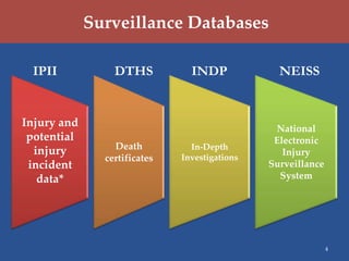 Surveillance Databases

 IPII            DTHS           INDP             NEISS


Injury and                                      National
 potential                                      Electronic
                 Death          In-Depth
  injury                                          Injury
               certificates   Investigations
 incident                                      Surveillance
   data*                                         System




                                                              4
 