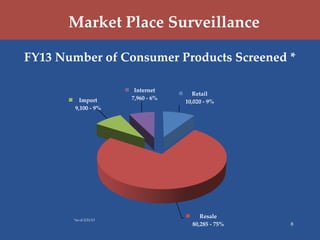 Market Place Surveillance

FY13 Number of Consumer Products Screened *

                         Internet
                                        Retail
          Import        7,960 - 6%
                                     10,020 - 9%
        9,100 - 9%




                                          Resale
       *as of 2/21/13
                                       80,285 - 75%   8
 