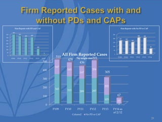 29
0
50
100
150
200
250
300
350
FY09 FY10 FY11 FY12 FY13 FY14
343
315
289 297
103
2
Firm Reports with PD and CAP
0
50
100
150
200
250
FY09 FY10 FY11 FY12 FY13 FY14
167 163
147
204 202
65
Firm Reports with No PD or CAP
0
100
200
300
400
500
FY09 FY10 FY11 FY12 FY13 FY14 as
of 2/12
343 315 289 297
103
2
167
163
147
204
202
65
510
478
436
501
305
67
All Firm Reported Cases
*by origin date
Column2 No PD or CAP
 