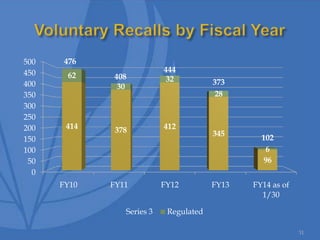 0
50
100
150
200
250
300
350
400
450
500
FY10 FY11 FY12 FY13 FY14 as of
1/30
414 378 412
345
96
62
30
32
28
6
476
408
444
373
102
Series 3 Regulated
31
 