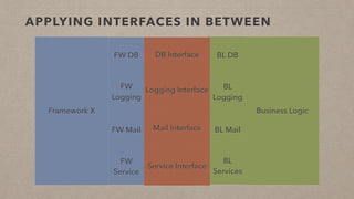 APPLYING INTERFACES IN BETWEEN
Framework X Business Logic
FW DB
FW
Logging
FW Mail
FW
Service
BL DB
BL
Logging
BL Mail
BL
Services
DB Interface
Logging Interface
Mail Interface
Service Interface
 