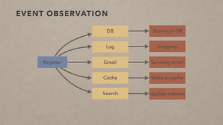 EVENT OBSERVATION
Register
DB
Log
Email
Cache
Search
Storing in DB
Logging
Sending email
Write to cache
Update indexes
 