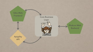 Core Business
Logic
Silex Web
Frontend
Apigility
API
Phalcon Web
Backend
 